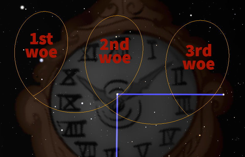 An illustration depicting an ancient celestial diagram with Roman numerals, overlaid with three labeled circles indicating "1st woe", "2nd woe", and "3rd woe", and intersected by a blue line, set against a starry night backdrop.