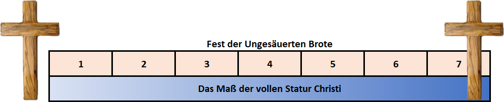 Eine grafische Darstellung mit zwei Holzkreuzen an den Rändern. Zwischen den Kreuzen eine Tabelle mit sieben nummerierten Feldern von 1 bis 7 unter der Überschrift "Fest der Ungesäuerten Brote". Unterhalb der Tabelle steht "Das Maß der vollen Statur Christi".