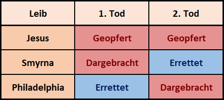 Tabelle mit vier Reihen und drei Spalten, die thematische Verbindungen aufzeigt. Die erste Spalte listet von oben nach unten die Wörter "Leib", "Jesus", "Smyrna" und "Philadelphia". Die zweite Spalte (überschrieben mit "1. Tod") und die dritte Spalte (überschrieben mit "2. Tod") enthalten die Wörter "Geopfert", "Dargebracht" und "Errettet" in verschiedenen Kombinationen je nach Zeile.