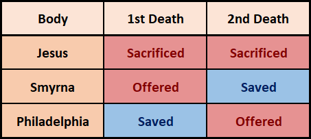A table with three rows and three columns showcasing biblical terms. The header row from left to right reads: Body, 1st Death, 2nd Death. The first column from top to bottom reads: Jesus, Smyrna, Philadelphia. The cells under 1st Death for Jesus, Smyrna, and Philadelphia read: Sacrificed, Offered, Saved respectively. The cells under 2nd Death for Jesus, Smyrna, and Philadelphia read: Sacrificed, Saved, Offered respectively. The table uses color coding: red for Sacrificed, blue for Saved, and orange for Offered.