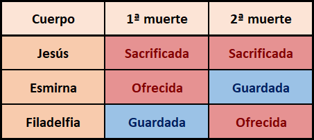 Tabla con cuatro filas y tres columnas. Los encabezados de las columnas son "Cuerpo," "1ª muerte," y "2ª muerte". Las filas contienen las palabras "Jesús" en la primera fila, "Esmirna" en la segunda fila y "Filadelfia" en la tercera fila. Las celdas bajo "1ª muerte" y "2ª muerte" contienen los términos "Sacrificada," "Ofrecida" y "Guardada" en diferentes combinaciones y colores.