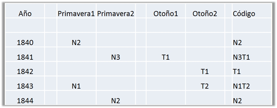 Estructura de la Lista del Gran S&aacute;bado