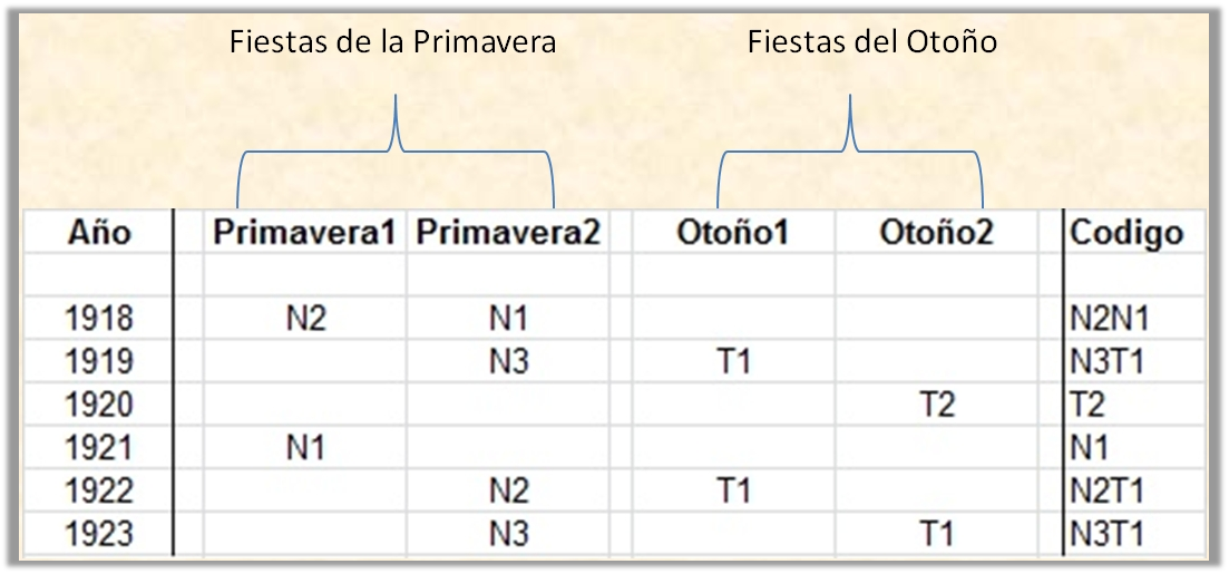 Dos Columnas del C&oacute;digo
