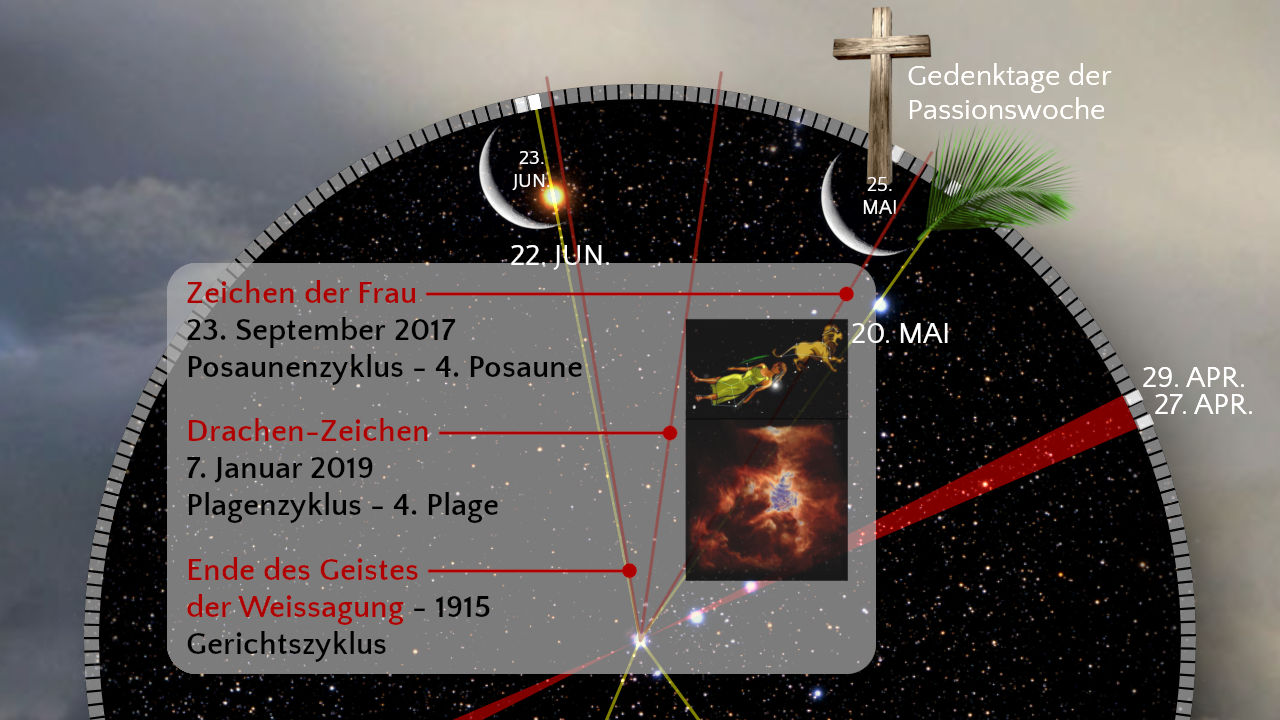 Ein grafisches Bild, das eine Kreisdiagramm-Darstellung mit einem sternübersäten Hintergrund zeigt. Die Darstellung beinhaltet eine Segmentierung verschiedener Datenpunkte, darunter "Zeichen der Frau am 23. September 2017" und "Drachen-Zeichen am 7. Januar 2019". Ein Kreuz mit einem Palmenzweig am rechten Rand und Markierungen für biblische Mazzaroth Ereignisse innerhalb des Kreises. Die Positionen am Himmel sind durch leuchtende Linien verbunden.