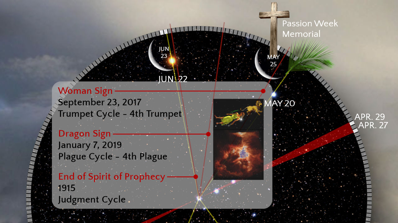 A conceptual illustration featuring a circular astronomical chart with annotations linked to specific celestial events and dates, such as 'September 23, 2017,' and 'January 7, 2019.' The chart includes representations of celestial figures like a woman and dragon, overlaid with lines marking specific dates and events under categories labelled as Trumpet Cycle and Plague Cycle. The backdrop is a starry night sky and includes a prominent depiction of a wooden cross signifying a memorial period.
