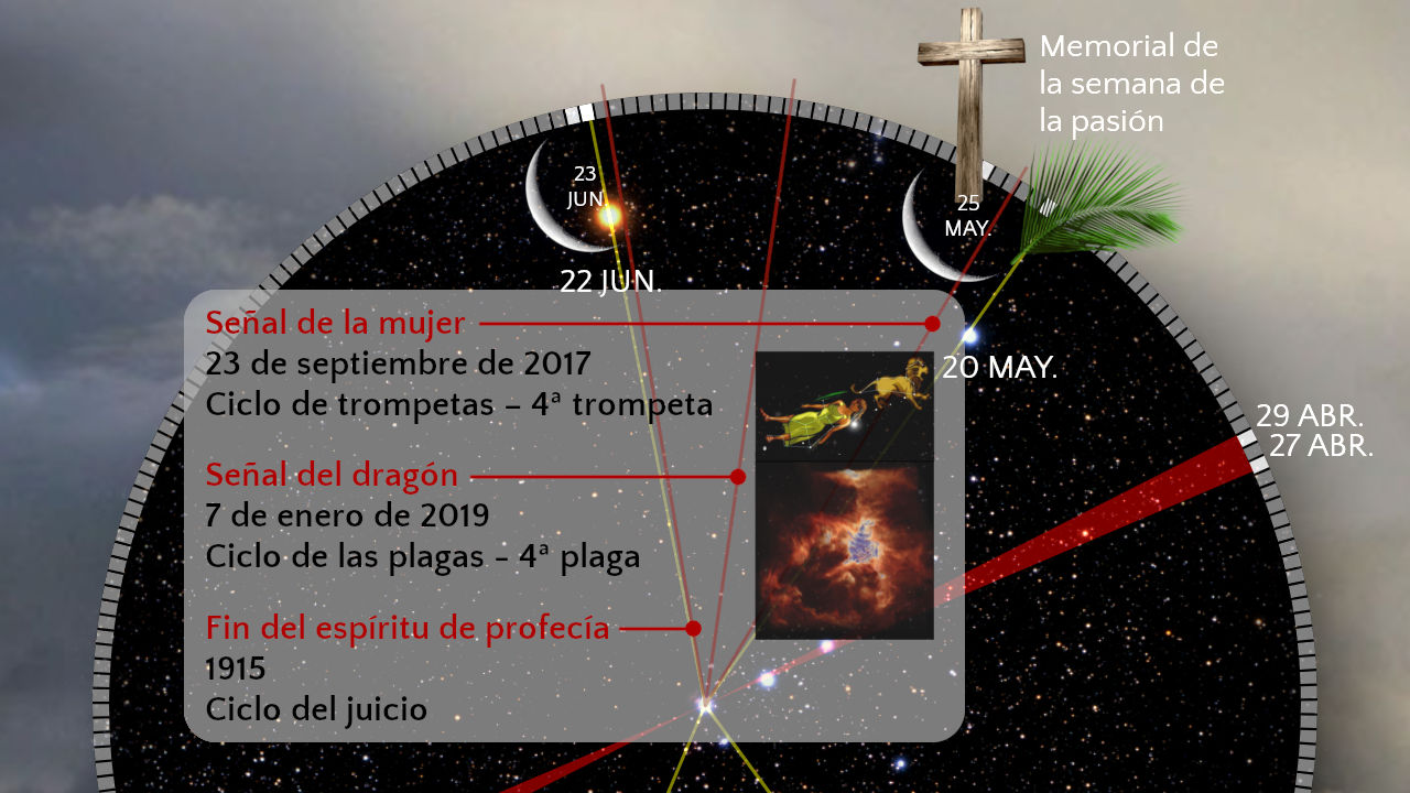 Imagen que representa eventos celestes y terrestres en un formato de reloj astronómico, con un fondo estrellado. Incluye representaciones visuales de eventos señalados como la "Señal de la mujer" y el "Señal del dragón", una cruz y una media luna, con fechas y anotaciones en español relacionadas con ciclos y eventos específicos de significancia religiosa y profética.