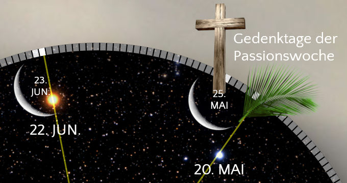 Eine Darstellung mit einem Hintergrund des Sternenhimmels, in der Mitte ein Kreuz und ein kreisförmiges Zifferblatt, das wichtige Daten im Mai und Juni zeigt. Auf dem Zifferblatt sind markante Ereignisse wie die dynamische Position des Monds und eine Palme dargestellt.