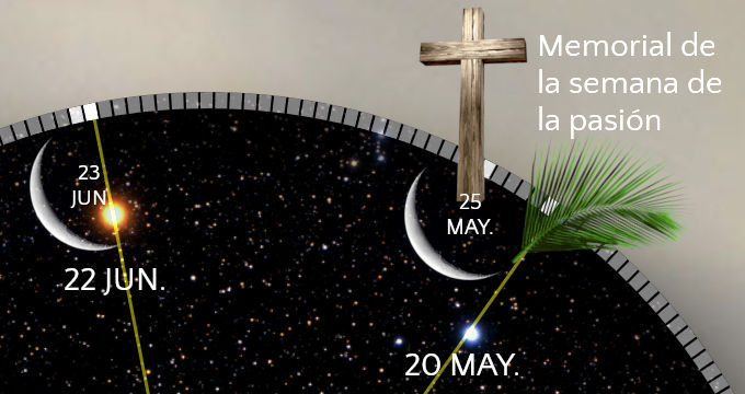 Una imagen que ilustra una combinación de elementos cósmicos y religiosos, mostrando una cruz de madera sobre un fondo estrellado con un gráfico circular que marca fechas del 20 al 25 de mayo, y una rama de palma. El gráfico destaca la posición de la luna en diferentes fases cerca de fechas específicas en mayo y junio.