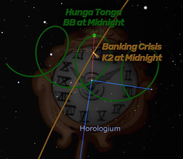 A complex celestial diagram featuring a clock face overlaid with various celestial paths and markers. Key inscriptions include "Hunga Tonga BB at Midnight," "Banking Crisis K2 at Midnight," and "Horologium." The background displays a starry sky.