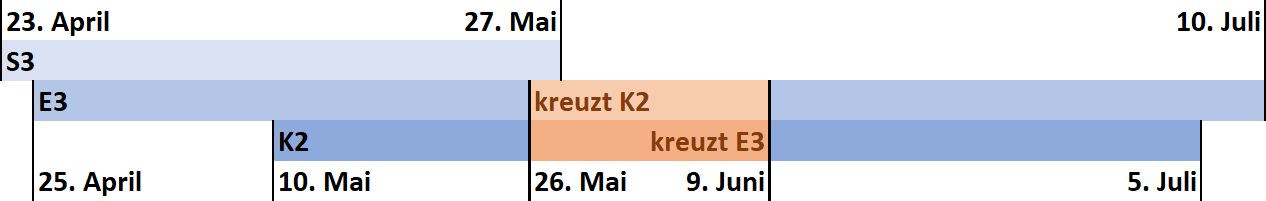 Zeitplan-Diagramm mit Datumsangaben und Kennzeichnungen von 23. April bis 10. Juli. Es zeigt Phasen gekennzeichnet als S3, E3 und K2. Besondere Kreuzungen sind hervorgehoben: "kreuzt K2" vom 26. Mai und "kreuzt E3" vom 9. Juni.