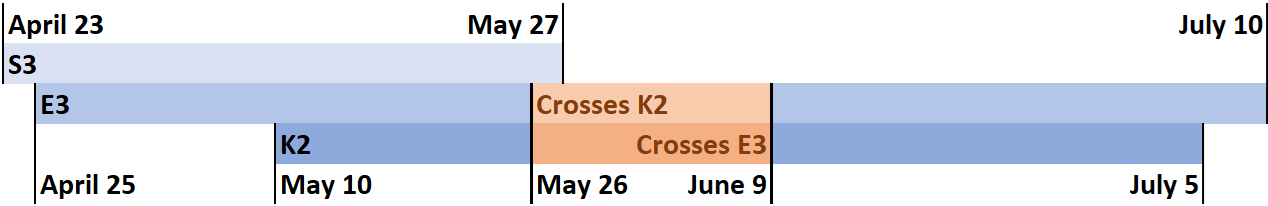 A timeline graphic showing key celestial events. Each event is labeled with "S3," "E3," "K2," and spans from April 23 to July 10. There is an overlapping period from May 26 to June 9, indicated in a distinct color, where "K2" crosses "E3."
