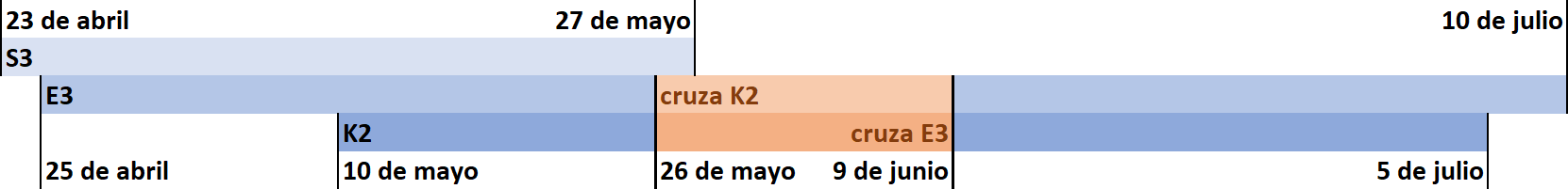 Diagrama de barras horizontal que muestra una línea de tiempo desde el 23 de abril hasta el 10 de julio, con marcas importantes en varias fechas. Las zonas están codificadas por colores para indicar diferentes etapas o eventos etiquetados como "E3", "K2" y sus intersecciones, por ejemplo, "cruza K2" y "cruza E3".