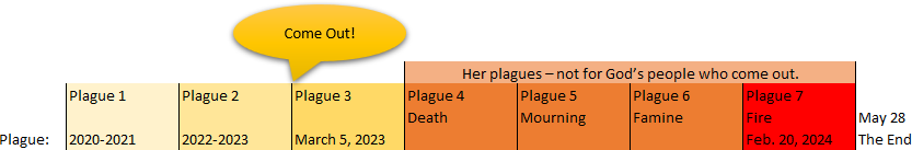 An informative graphic listing seven plagues with associated dates and descriptions, starting from "Plague 1" in 2020-2021 and ending with "Plague 7: Fire" on February 20, 2024. A speech bubble with the text "Come Out!" floats above, and a banner stating "Her plagues—not for God’s people who come out." spans the top right.