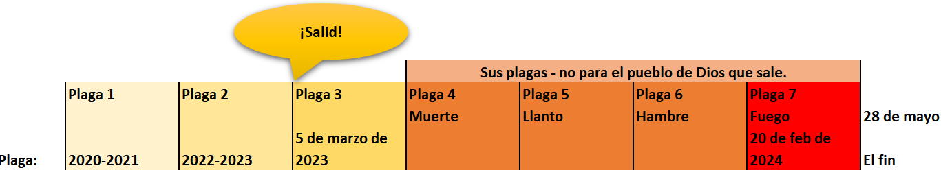 Gráfico con siete columnas representando eventos futuros titulados de "Plaga 1" a "Plaga 7". Cada columna contiene fechas distintas con palabras clave como "Muerte", "Llanto", y "Hambre". Una columna roja resalta "Plaga 7 Fuego" fechada el 20 de febrero de 2024, con la fecha "28 de mayo" y las palabras "El fin". Un globo de diálogo amarillo dice "¡Salid!".