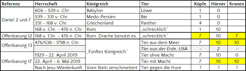 Tabelle mit historischen und biblischen Referenzen. Sie zeigt verschiedene Herrschaftsperioden, die zugehörigen Reiche wie Babylon oder das Medo-Persische Reich, symbolische Tiere und Zahlenangaben zu Köpfen, Hörnern und Kronen. Details aus dem Buch Daniel und Offenbarung werden mit genauen Jahreszahlen dargestellt.