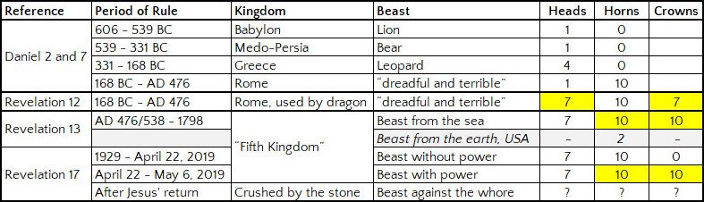 A detailed table chart traces the biblical references to various kingdoms through specific periods along with their associated symbolic beasts, and characteristics such as heads, horns, and crowns based on Daniel and Revelation texts. Kingdoms include Babylon, Medo-Persia, Greece, and Rome with corresponding beasts like lion, bear, and leopard. The final rows depict futuristic or symbolic entities referred to as "beasts" with attributes like heads, horns, and crowns varying in number.