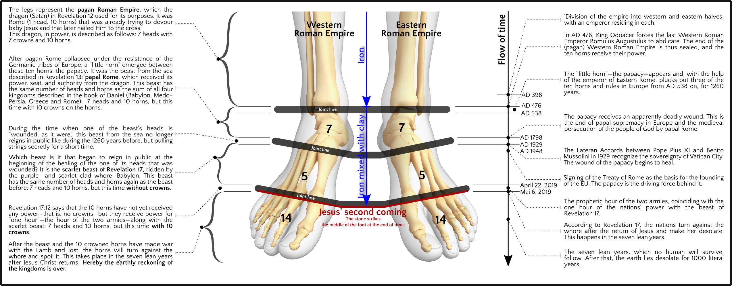 An illustrative diagram comparing the anatomy of a human leg to the historical divisions and events associated with the Roman Empire. The diagram depicts a human leg divided into three main sections - the upper leg represents the Western Roman Empire, the lower leg the Eastern Roman Empire, and the feet signify key future prophetic events. Each part of the leg is annotated with dates and significant historical occurrences like the fall of the Western Empire and timelines stretching into future events based on prophetic interpretation.