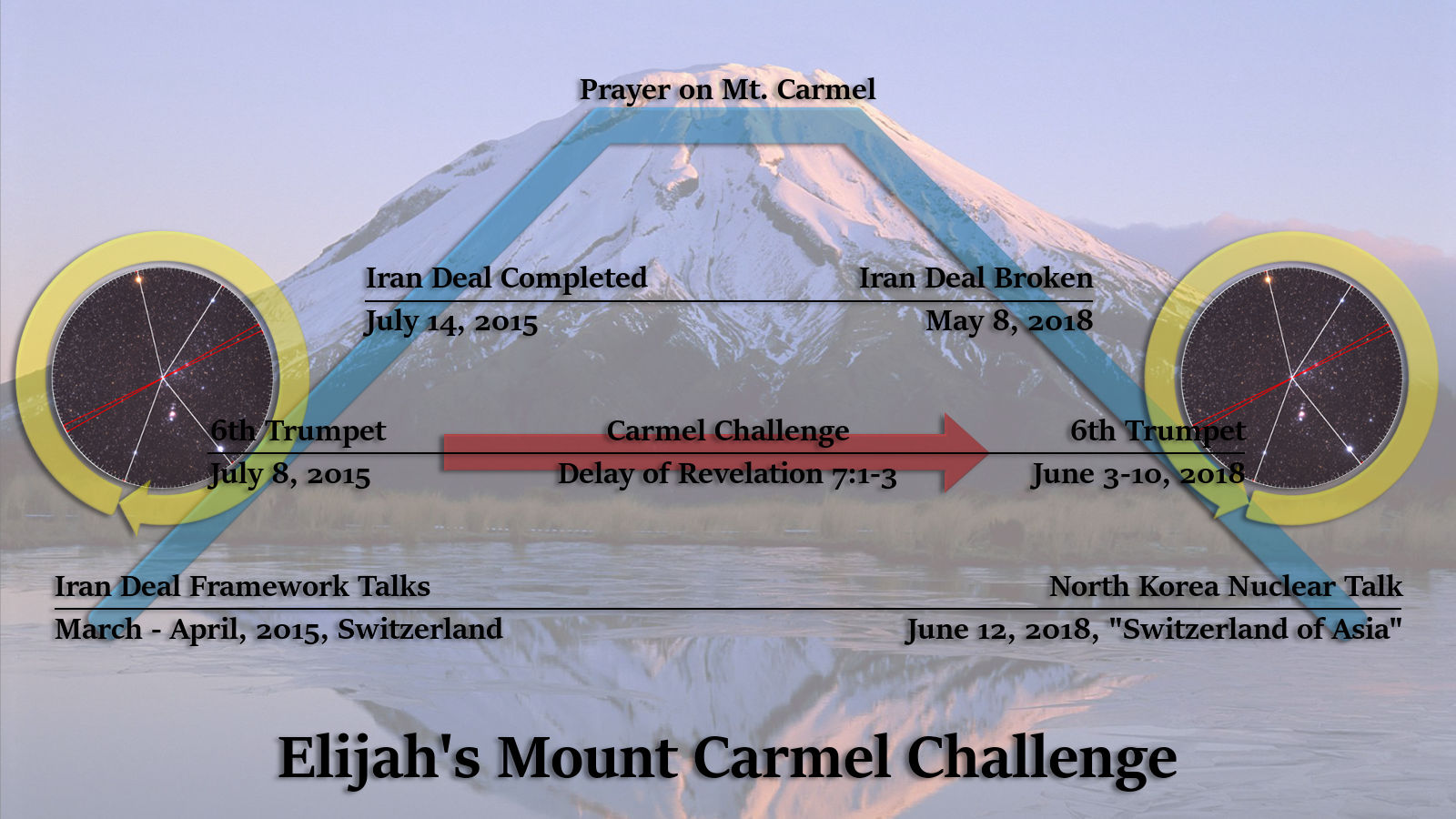 A composite image featuring Mount Carmel covered in snow at twilight. Overlaid on the image are two circular diagrams containing star fields, positioned on either side of the mountain. These diagrams are connected by a timeline with key dates and events including diplomatic talks and challenges. Historical events related to religious and international topics from 2015 to 2018 are annotated.